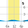 Barnegat Pier tide chart for Friday, December 5, 2025