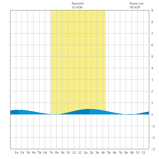 Barnegat Pier tide chart for Monday, December 8, 2025