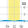 Barnegat Pier tide chart for Sunday, January 11, 2026