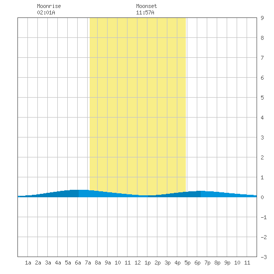 Barnegat Pier tide chart for Monday, January 12, 2026