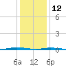 Barnegat Pier tide chart for Monday, January 12, 2026