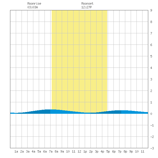 Barnegat Pier tide chart for Tuesday, January 13, 2026