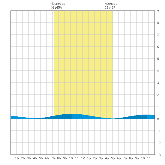 Barnegat Pier tide chart for Saturday, January 17, 2026