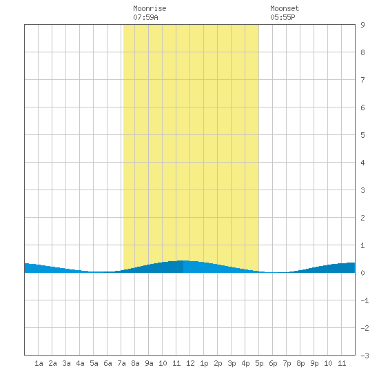 Barnegat Pier tide chart for Monday, January 19, 2026