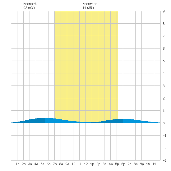Barnegat Pier tide chart for Tuesday, January 27, 2026
