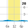 Barnegat Pier tide chart for Wednesday, January 28, 2026