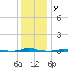 Barnegat Pier tide chart for Friday, January 2, 2026