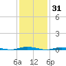 Barnegat Pier tide chart for Saturday, January 31, 2026