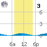 Barnegat Pier tide chart for Saturday, January 3, 2026