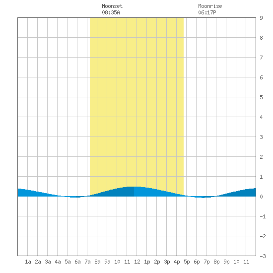 Barnegat Pier tide chart for Sunday, January 4, 2026