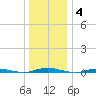 Barnegat Pier tide chart for Sunday, January 4, 2026