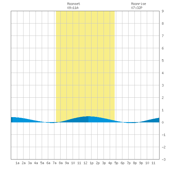 Barnegat Pier tide chart for Monday, January 5, 2026