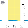 Barnegat Pier tide chart for Sunday, February 1, 2026