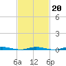 Barnegat Pier tide chart for Friday, February 20, 2026