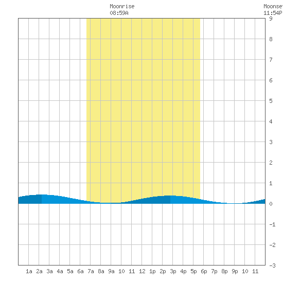 Barnegat Pier tide chart for Sunday, February 22, 2026