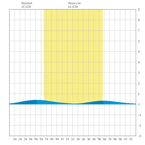 Barnegat Pier tide chart for Wednesday, February 25, 2026