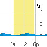 Barnegat Pier tide chart for Thursday, February 5, 2026