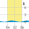Barnegat Pier tide chart for Sunday, March 1, 2026