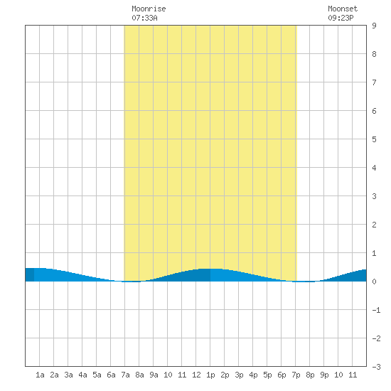 Barnegat Pier tide chart for Friday, March 20, 2026