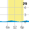 Barnegat Pier tide chart for Sunday, March 29, 2026