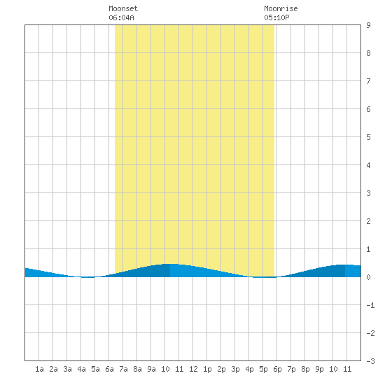 Barnegat Pier tide chart for Monday, March 2, 2026