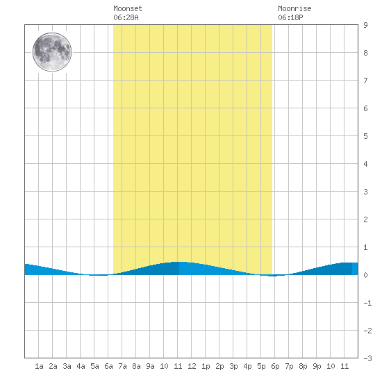 Barnegat Pier tide chart for Tuesday, March 3, 2026