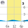 Barnegat Pier tide chart for Tuesday, March 3, 2026