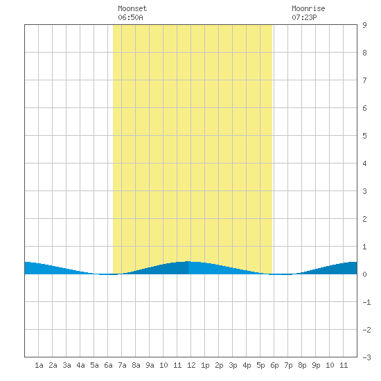 Barnegat Pier tide chart for Wednesday, March 4, 2026