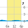 Barnegat Pier tide chart for Saturday, March 7, 2026