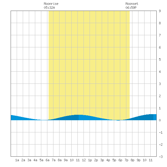 Barnegat Pier tide chart for Thursday, April 16, 2026