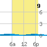Barnegat Pier tide chart for Thursday, April 9, 2026