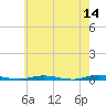 Barnegat Pier tide chart for Thursday, May 14, 2026