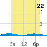 Barnegat Pier tide chart for Friday, May 22, 2026
