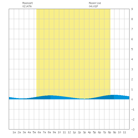 Barnegat Pier tide chart for Tuesday, May 26, 2026