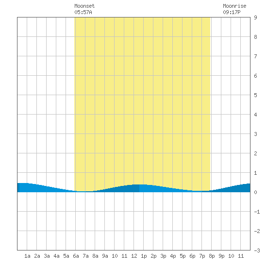 Barnegat Pier tide chart for Saturday, May 2, 2026