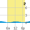 Barnegat Pier tide chart for Saturday, May 2, 2026