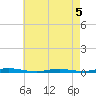 Barnegat Pier tide chart for Tuesday, May 5, 2026