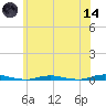 Barnegat Pier tide chart for Sunday, June 14, 2026
