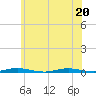 Barnegat Pier tide chart for Saturday, June 20, 2026