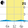 Barnegat Pier tide chart for Sunday, June 21, 2026