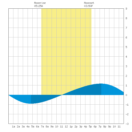 Thomasin tide chart for Monday, January 11, 2021