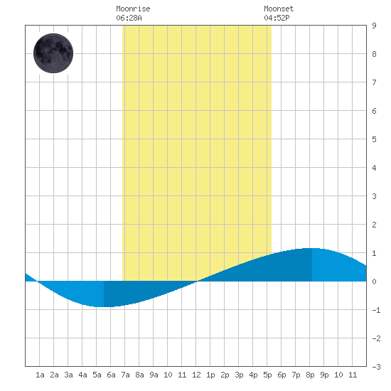 Thomasin tide chart for Tuesday, January 12, 2021