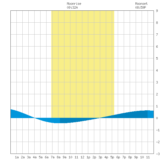 Thomasin tide chart for Saturday, January 16, 2021