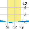 Thomasin tide chart for Sunday, January 17, 2021
