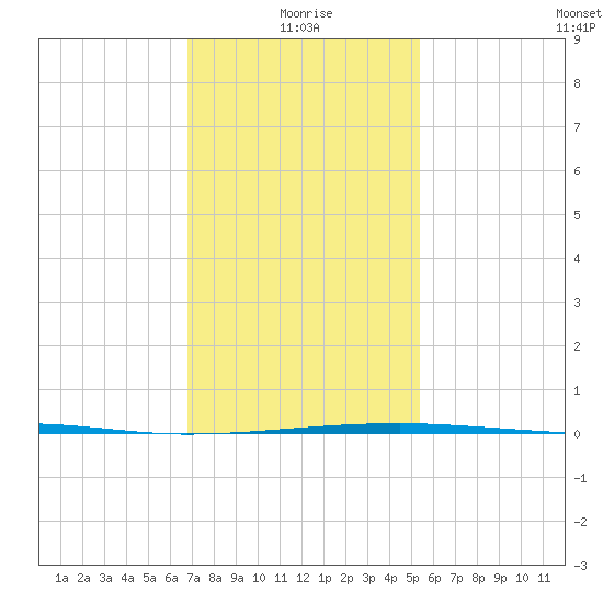 Thomasin tide chart for Tuesday, January 19, 2021