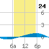 Thomasin tide chart for Sunday, January 24, 2021