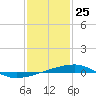 Thomasin tide chart for Monday, January 25, 2021
