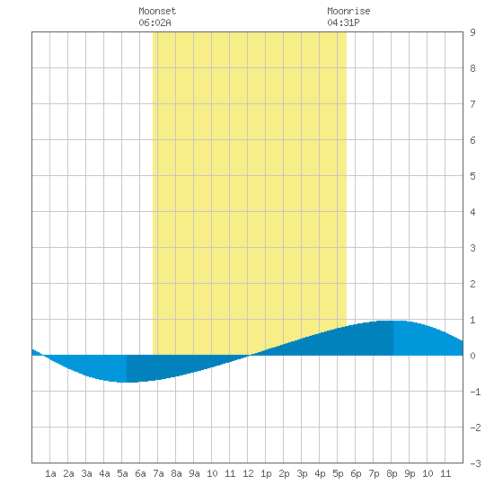 Thomasin tide chart for Wednesday, January 27, 2021