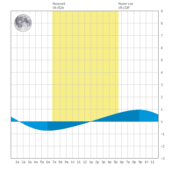 Thomasin tide chart for Thursday, January 28, 2021