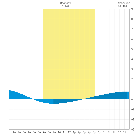 Thomasin tide chart for Sunday, January 3, 2021